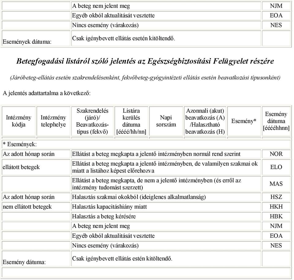 jelentés adattartalma a következő: kódja telephelye Szakrendelés (járó)/ Beavatkozástípus (fekvő) Listára kerülés [éééé/hh/nn] Napi sorszám Azonnali (akut) beavatkozás (A) /Halasztható beavatkozás