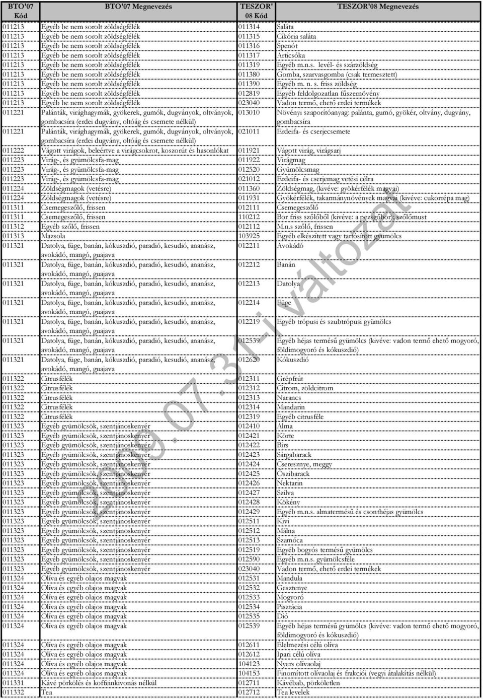 n. s. friss zöldség 011213 Egyéb be nem sorolt zöldségfélék 012819 Egyéb feldolgozatlan fűszernövény 011213 Egyéb be nem sorolt zöldségfélék 023040 Vadon termő, ehető erdei termékek 011221 Palánták,