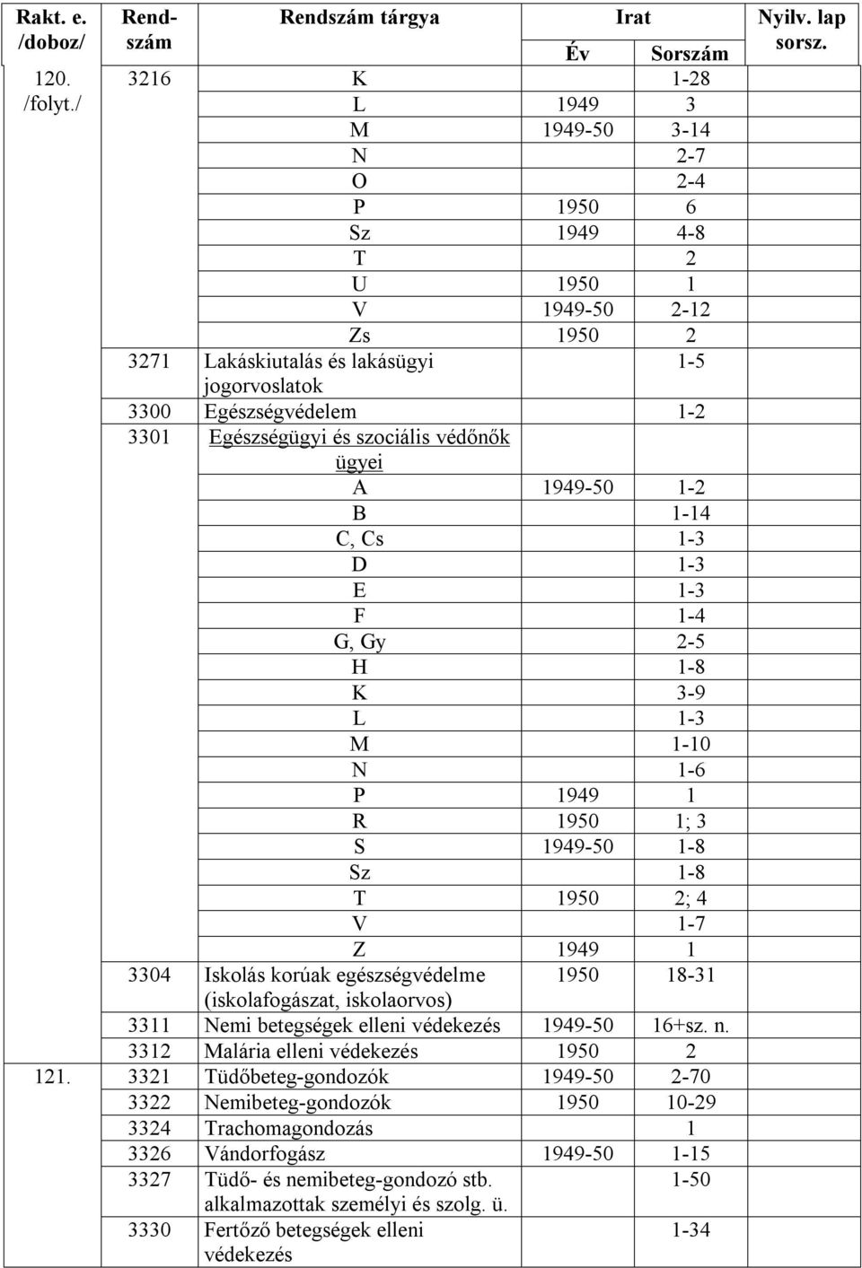 3300 Egészségvédelem 1-2 3301 Egészségügyi és szociális védőnők ügyei A 1949-50 1-2 B 1-14 C, Cs 1-3 D 1-3 E 1-3 F 1-4 G, Gy 2-5 H 1-8 K 3-9 L 1-3 M 1-10 N 1-6 P 1949 1 R 1950 1; 3 S 1949-50 1-8 Sz