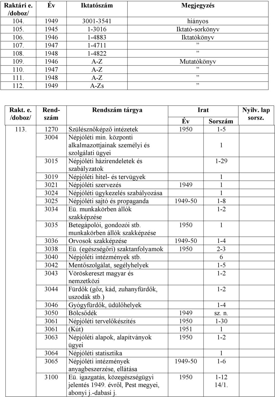 központi alkalmazottjainak személyi és 1 szolgálati ügyei 3015 Népjóléti házirendeletek és 1-29 szabályzatok 3019 Népjóléti hitel- és tervügyek 1 3021 Népjóléti szervezés 1949 1 3024 Népjóléti