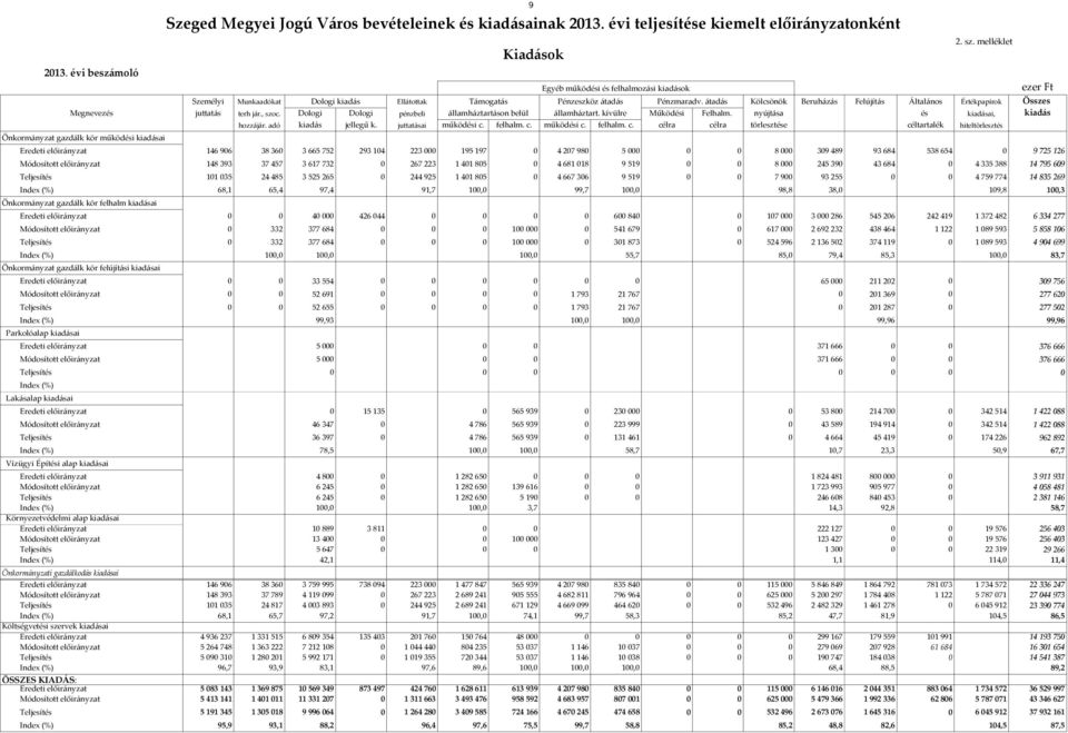 Dologi Dologi pénzbeli államháztartáson belül államháztart. kívülre Működési Felhalm. nyújtása és kiadásai, kiadás hozzájár. adó kiadás jellegű k. juttatásai működési c.