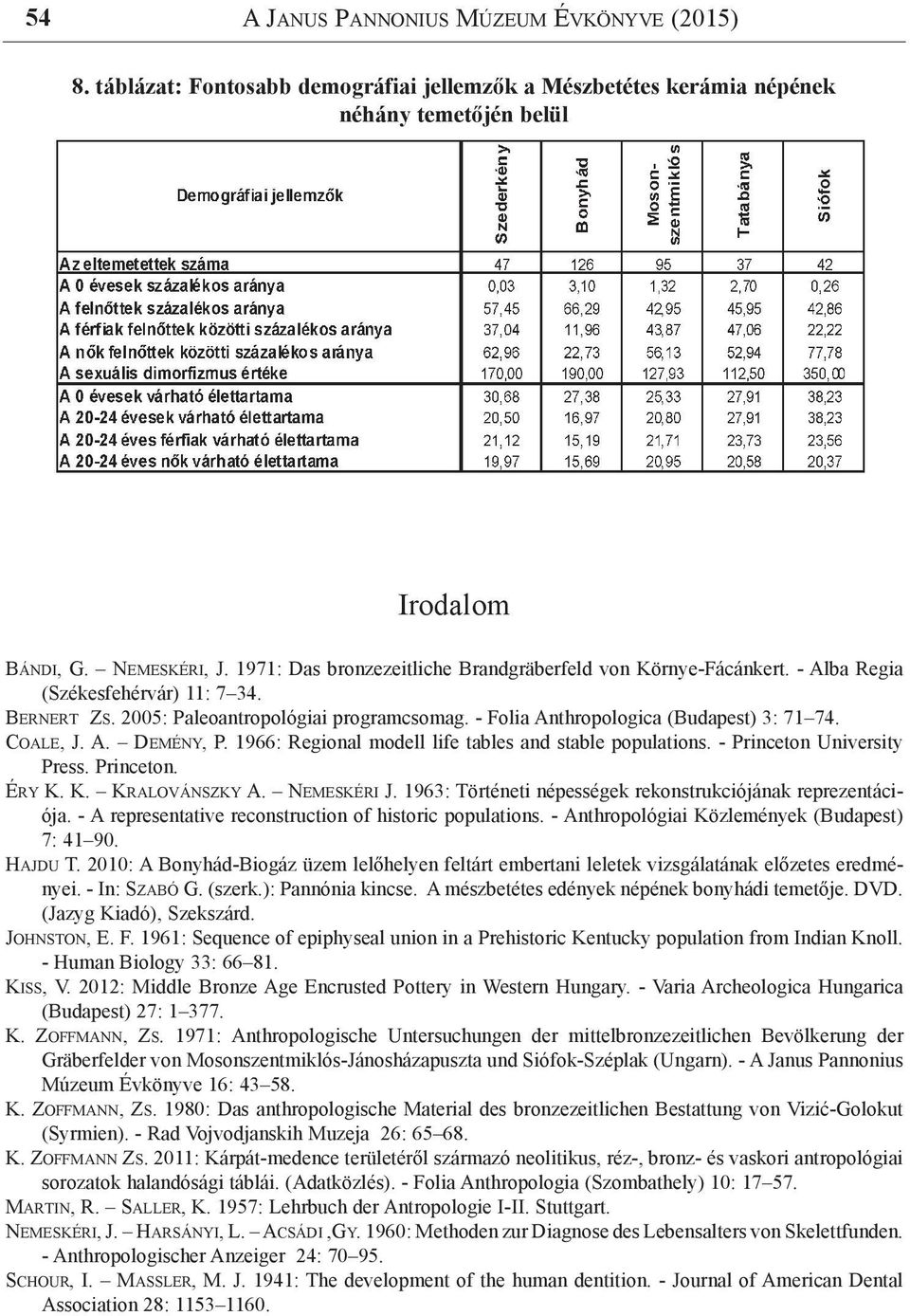 Coale, J. A. Demény, P. 1966: Regional modell life tables and stable populations. - Princeton University Press. Princeton. Éry K. K. Kralovánszky A. Nemeskéri J.