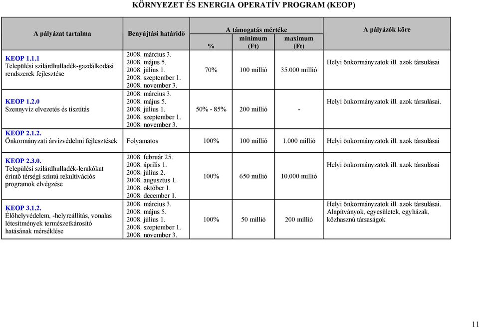 000 millió 50-85 200 millió - Helyi önkormányzatok ill. azok társulásai Helyi önkormányzatok ill. azok társulásai. KEOP 2.1.2. Önkormányzati árvízvédelmi fejlesztések Folyamatos 100 100 millió 1.