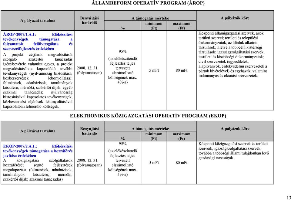 felmérések, adatbázisok, tanulmányok készítése; mérnöki, szakértői díjak; egyéb szakmai tanácsadás; nyilvánosság biztosításával kapcsolatos tevékenységek, közbeszerzési eljárások lebonyolításával