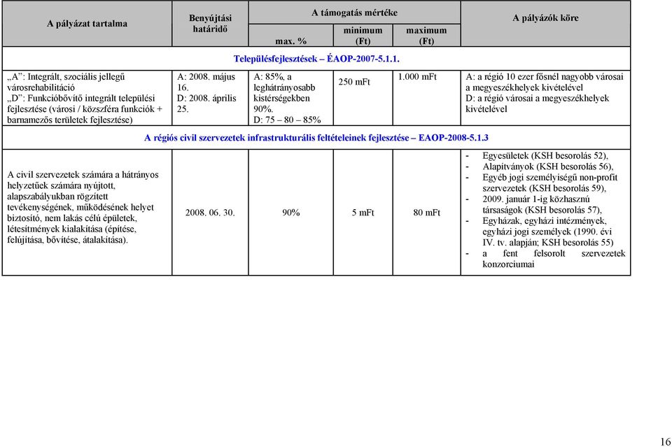 átalakítása). A: 2008. május 16. D: 2008. április 25. max. minimum Településfejlesztések ÉAOP-2007-5.1.1. A: 85, a leghátrányosabb kistérségekben 90.