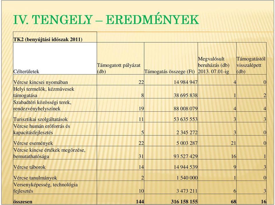 rendezvényhelyszínek 19 88 008 079 4 4 Turisztikai szolgáltatások 11 53 635 553 3 3 Vércse humán erőforrás és kapacitásfejlesztés 5 2 345 272 3 0 Vércse események 22 5 003