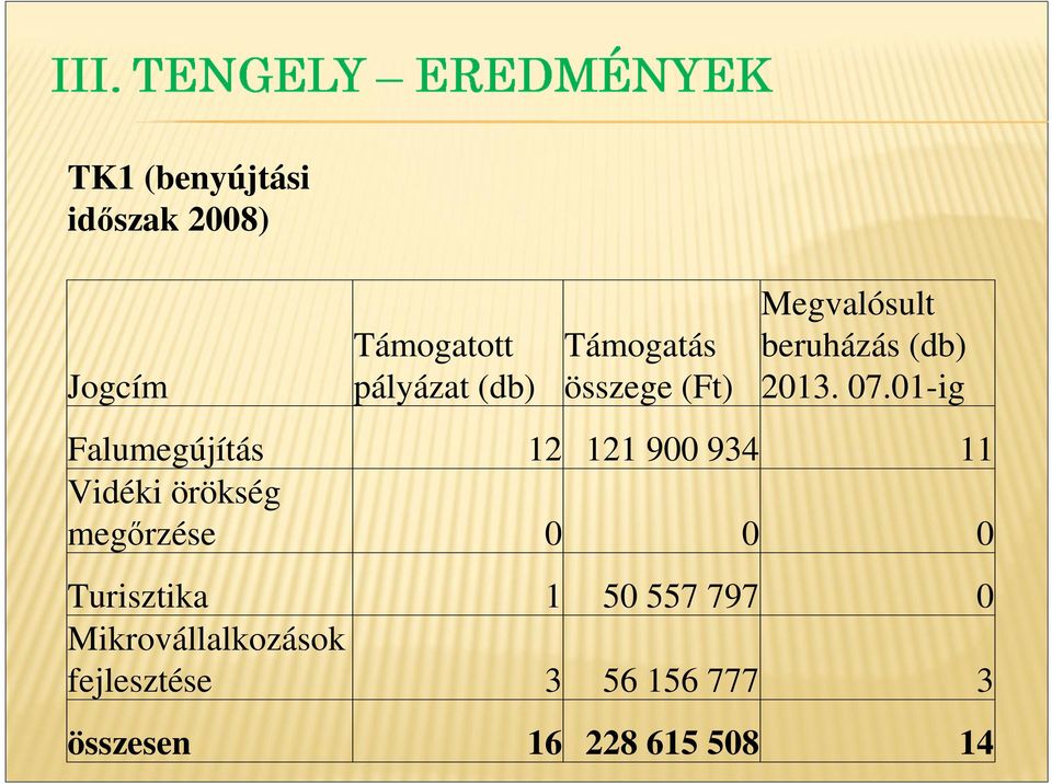 01-ig Falumegújítás 12 121 900 934 11 Vidéki örökség megőrzése 0 0 0