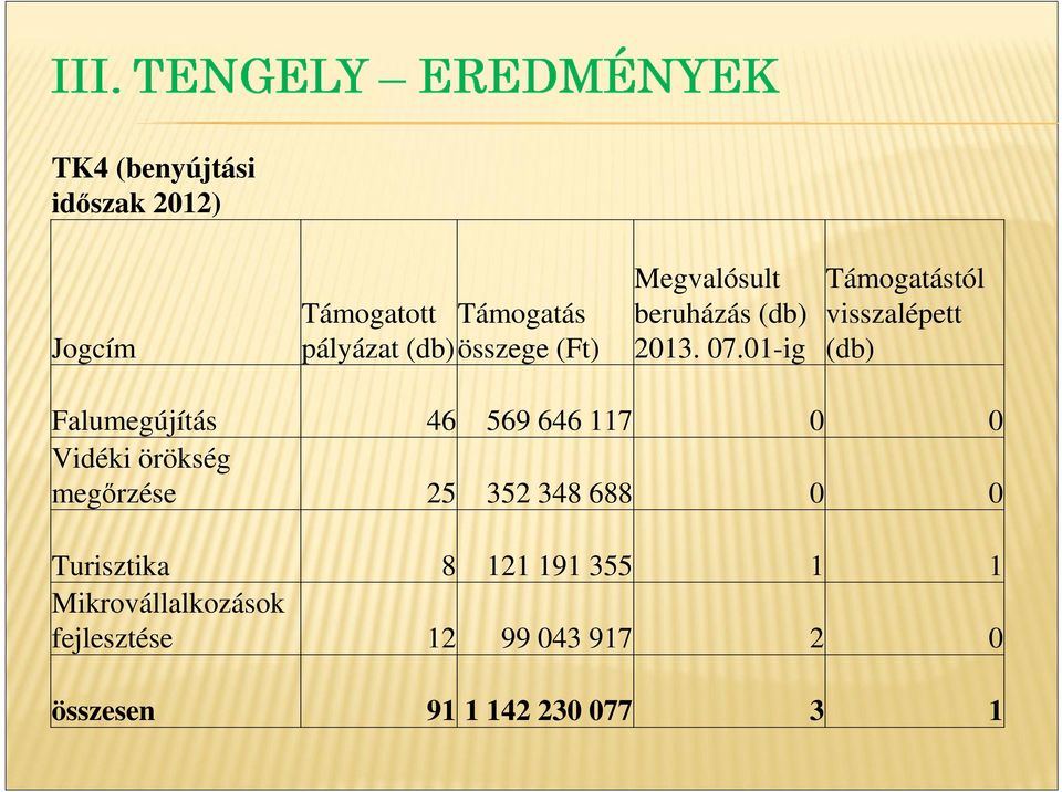 01-ig Támogatástól visszalépett (db) Falumegújítás 46 569 646 117 0 0 Vidéki örökség