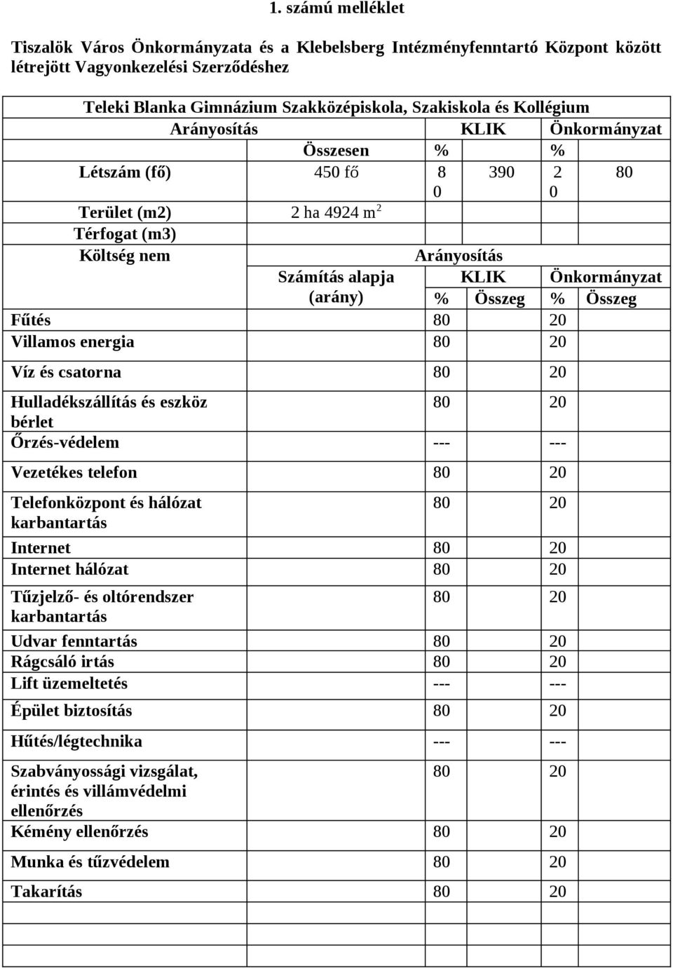 alapja (arány) Fűtés 80 20 Villamos energia 80 20 Víz és csatorna 80 20 Hulladékszállítás és eszköz 80 20 bérlet Őrzés-védelem --- --- Vezetékes telefon 80 20 Telefonközpont és hálózat karbantartás