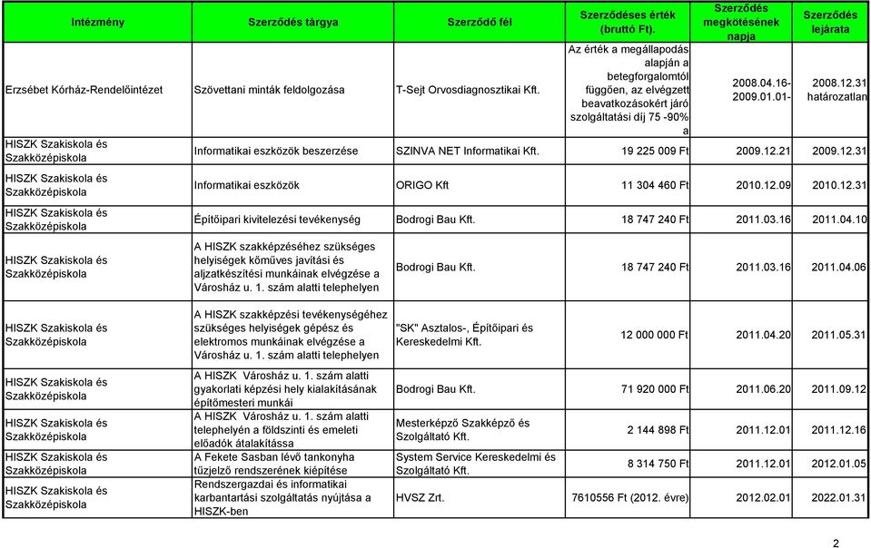 31 határozatlan Informatikai eszközök beszerzése SZINVA NET Informatikai Kft. 19 225 009 Ft 2009.12.21 2009.12.31 Informatikai eszközök ORIGO Kft 11 304 460 Ft 2010.12.09 2010.12.31 Építőipari kivitelezési tevékenység Bodrogi Bau Kft.