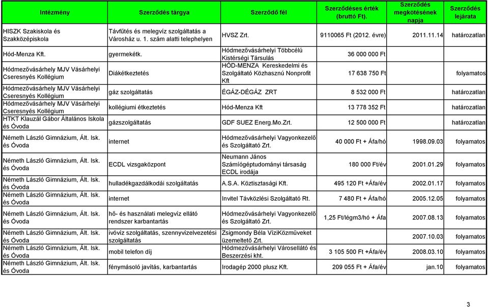 Klauzál Gábor Általános Iskola Távfűtés és melegvíz szolgáltatás a Városház u. 1. szám alatti telephelyen gyermekétk. Diákétkeztetés es érték HVSZ Zrt. 9110