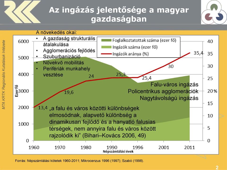 dinamikusan fejlődő és a hanyatló falusias térségek, nem annyira falu és város között rajzolódik ki (Bihari Kovács 2006, 49)