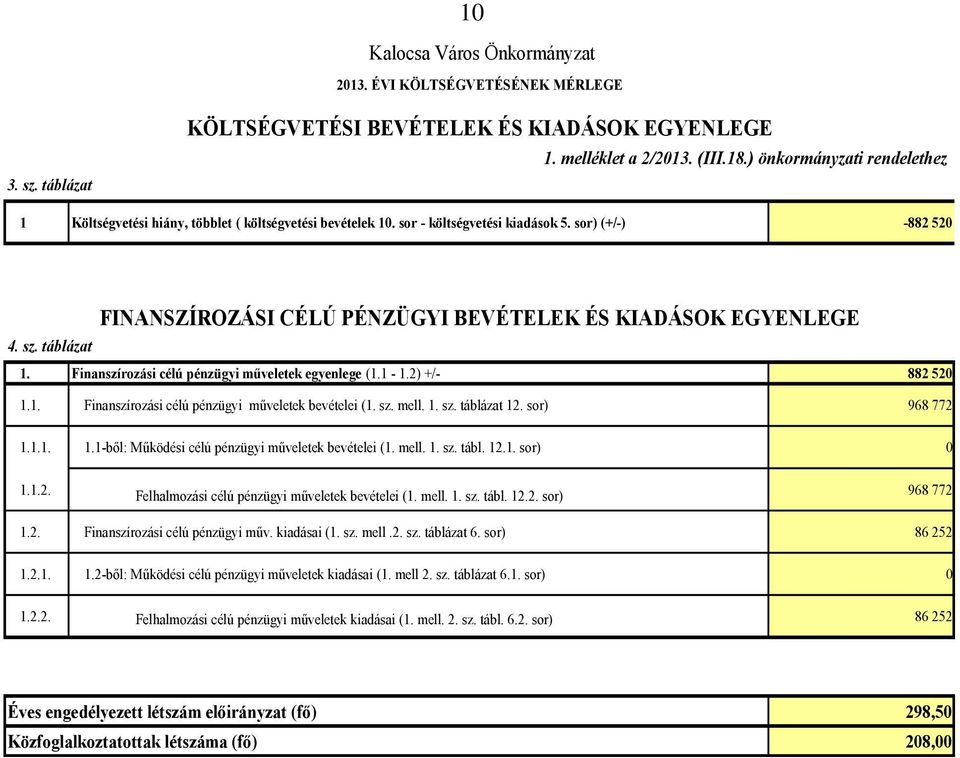 sor) (+/-) -882 520 FINANSZÍROZÁSI CÉLÚ PÉNZÜGYI BEVÉTELEK ÉS KIADÁSOK EGYENLEGE 4. sz. táblázat 1. Finanszírozási célú pénzügyi műveletek egyenlege (1.1-1.2) +/- 882 520 1.1. Finanszírozási célú pénzügyi műveletek bevételei (1.