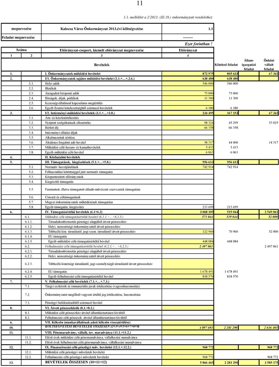 Önkormányzatok működési bevételei 872 975 805 633 67 342 2. I/1. Önkormányzatok sajátos működési bevételei (2.1.+ +.2.6.) 638 480 638 480 2.1. Helyi adók 546 000 546 000 2.2. Illetékek 2.3. Átengedett központi adók 75 000 75 000 2.