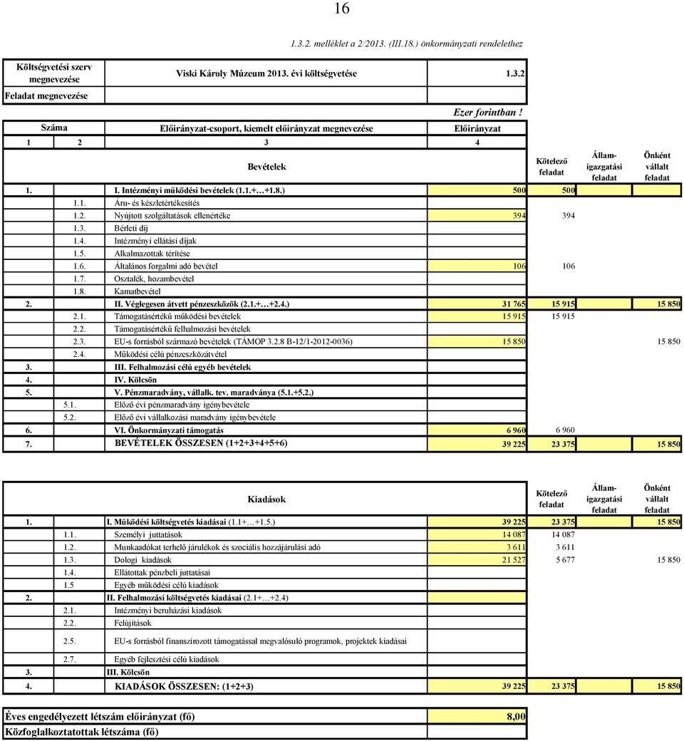 5. Alkalmazottak térítése 1.6. Általános forgalmi adó bevétel 106 106 1.7. Osztalék, hozambevétel 1.8. Kamatbevétel Államigazgatási 2. II. Véglegesen átvett pénzeszközök (2.1.+ +2.4.