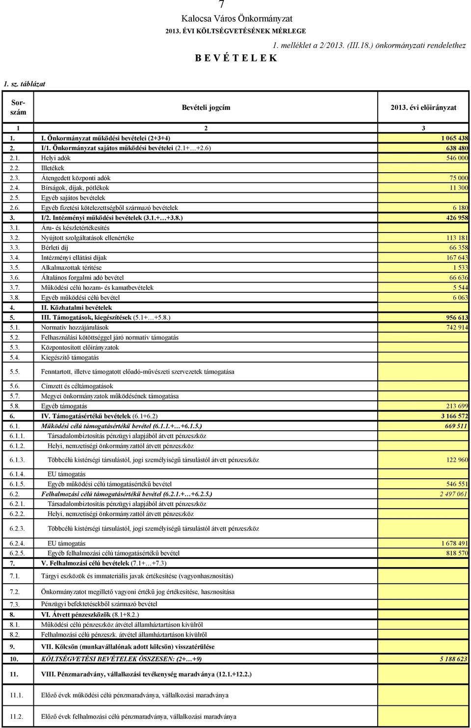 4. Bírságok, díjak, pótlékok 11 300 2.5. Egyéb sajátos bevételek 2.6. Egyéb fizetési kötelezettségből származó bevételek 6 180 3. I/2. Intézményi működési bevételek (3.1.+ +3.8.) 426 958 3.1. Áru- és készletértékesítés 3.