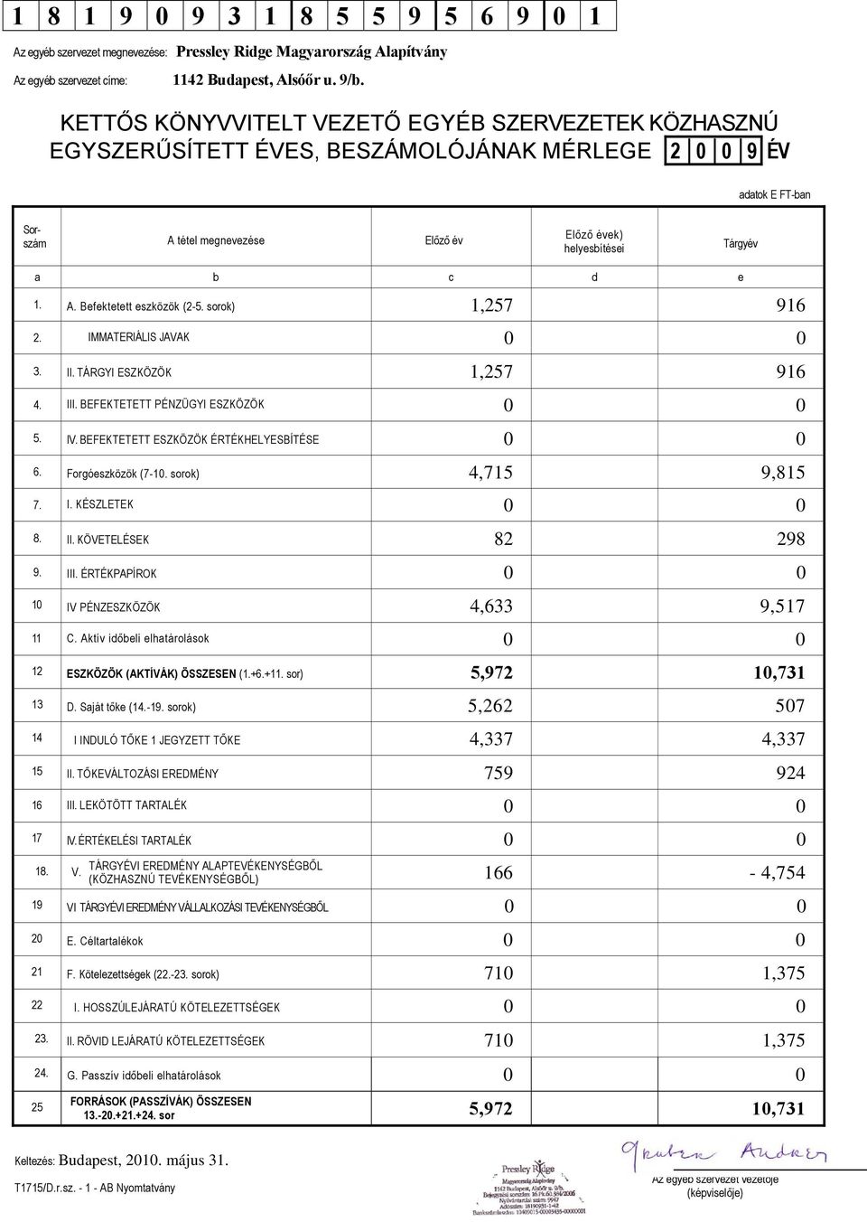 TÁRGYI ESZKÖZÖK 1,257 916 4. III. BEFEKTETETT PÉNZÜGYI ESZKÖZÖK 0 0 5. IV. BEFEKTETETT ESZKÖZÖK ÉRTÉKHELYESBÍTÉSE 0 0 6. Forgóeszközök (7-10. sorok) 4,715 9,815 7. I. KÉSZLETEK 0 0 8. II. KÖVETELÉSEK 82 298 9.