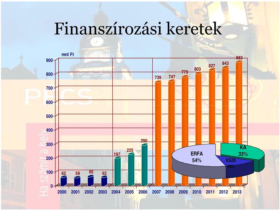 ERFA 54% ESZA 13% KA 33% 0 2000 2001 2002 2003