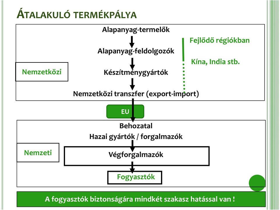 Nemzetközi transzfer (export-import) EU Behozatal Hazai gyártók /