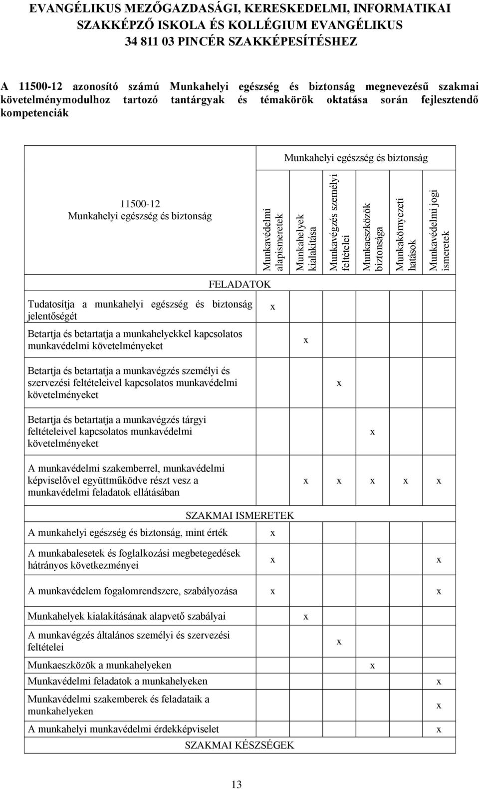 Munkahelyi egészség és biztonság 11500-12 Munkahelyi egészség és biztonság FELADATOK Tudatosítja a munkahelyi egészség és biztonság jelentőségét Betartja és betartatja a munkahelyekkel kapcsolatos