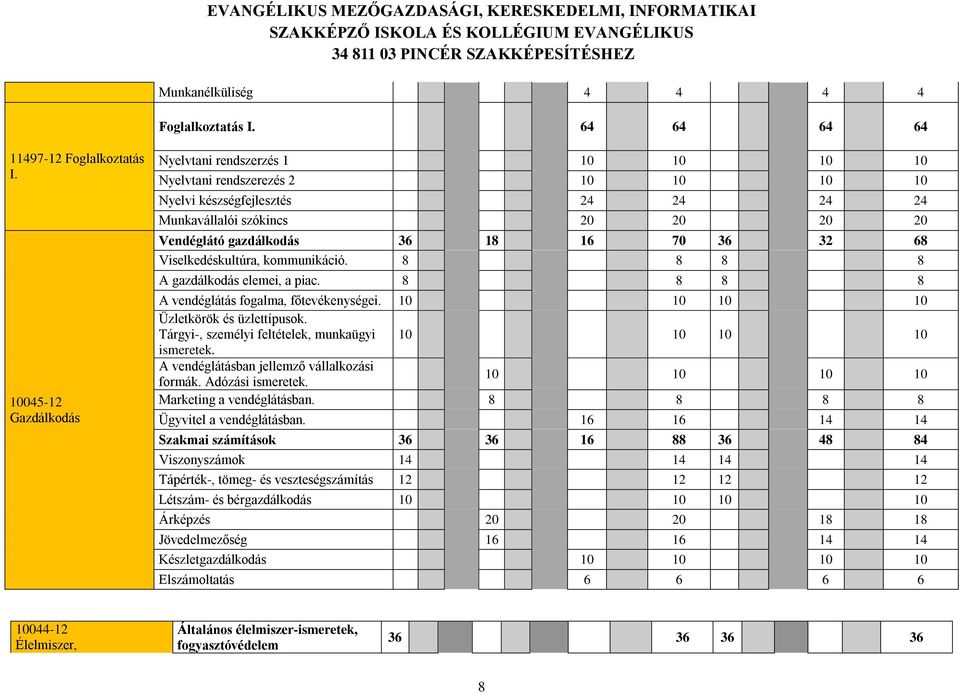 70 36 32 68 Viselkedéskultúra, kommunikáció. 8 8 8 8 A gazdálkodás elemei, a piac. 8 8 8 8 A vendéglátás fogalma, főtevékenységei. 10 10 10 10 Üzletkörök és üzlettípusok.