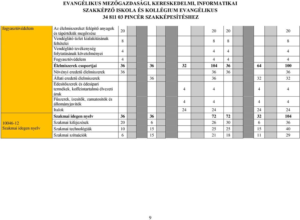 Állati eredetű élelmiszerek 36 36 32 32 Édesítőszerek és édesipari termékek, koffeintartalmú élvezeti 4 4 4 4 áruk Fűszerek, ízesítők, zamatosítók és állományjavítók 4 4 4