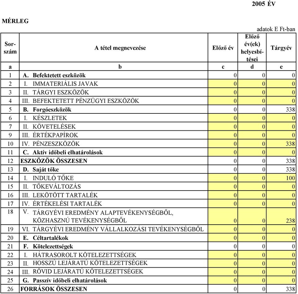 Saját tőke 338 14 I. INDULÓ TŐKE 1 15 II. TŐKEVÁLTOZÁS 16 III. LEKÖTÖTT TARTALÉK 17 IV. ÉRTÉKELÉSI TARTALÉK 18 V. TÁRGYÉVI EREDMÉNY ALAPTEVÉKENYSÉGBŐL, KÖZHASZNÚ TEVÉKENYSÉGBŐL 238 19 VI.