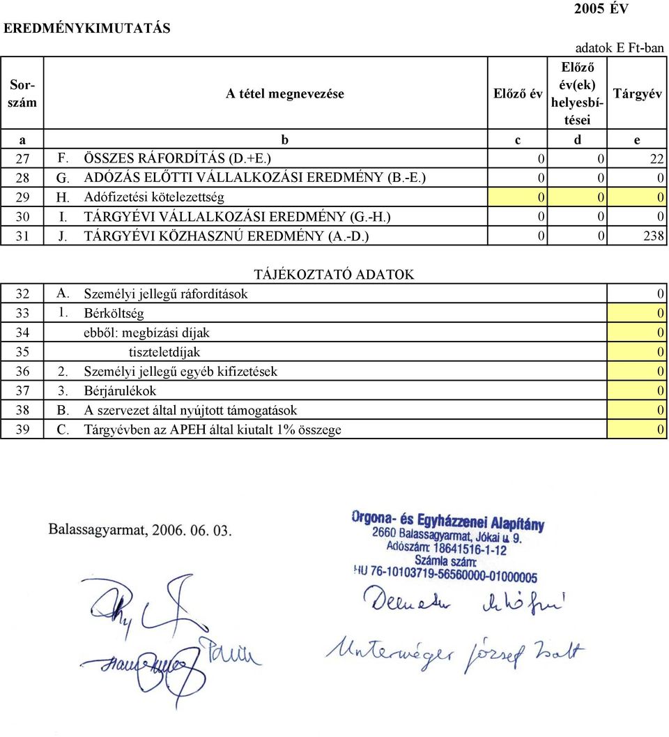 TÁRGYÉVI KÖZHASZNÚ EREDMÉNY (A.-D.) 238 TÁJÉKOZTATÓ ADATOK 32 A. Személyi jellegű ráfordítások 33 1.