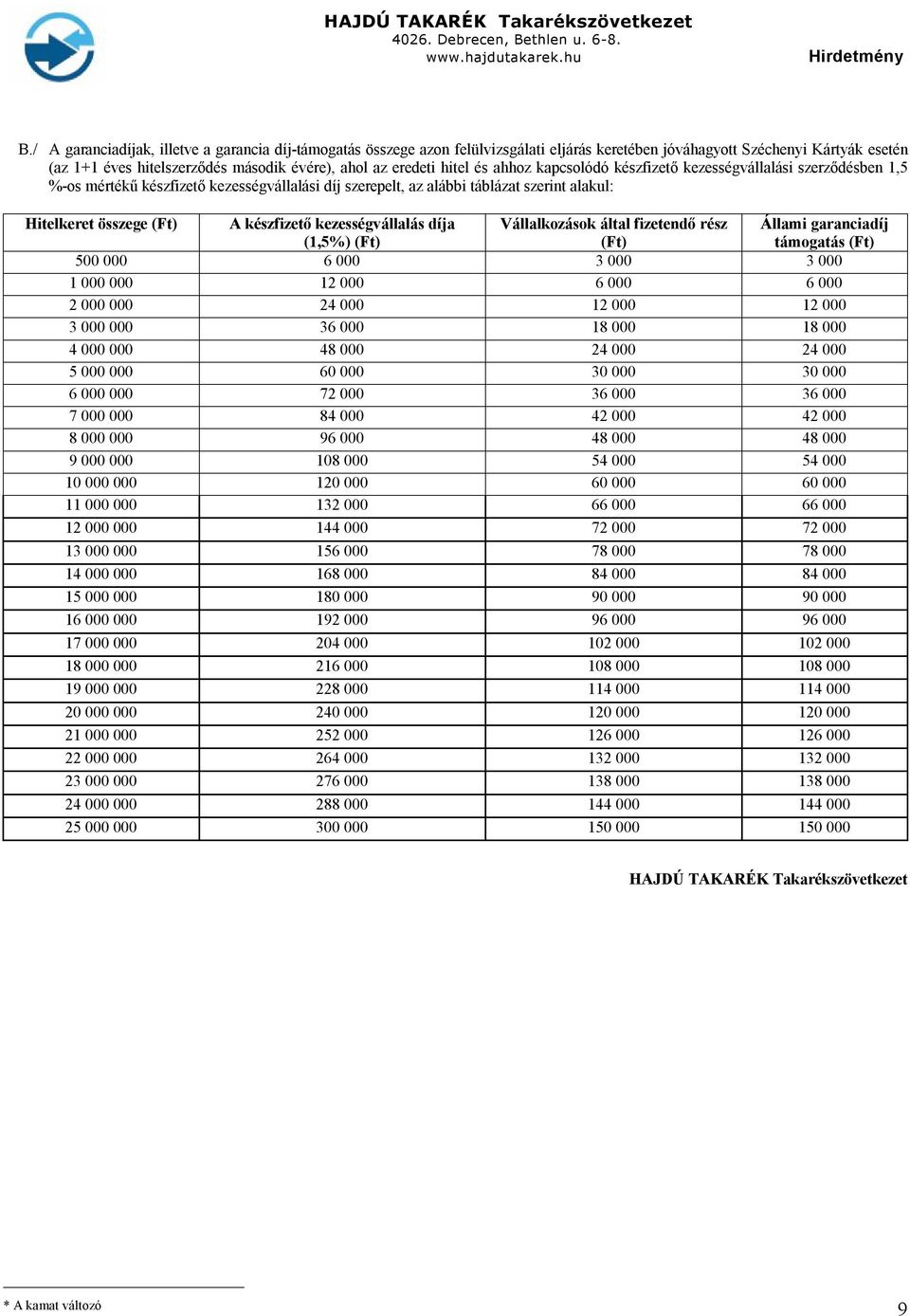 készfizető kezességvállalás díja (1,5%) (Ft) Vállalkozások által fizetendő rész (Ft) Állami garanciadíj támogatás (Ft) 500 000 6 000 3 000 3 000 1 000 000 12 000 6 000 6 000 2 000 000 24 000 12 000