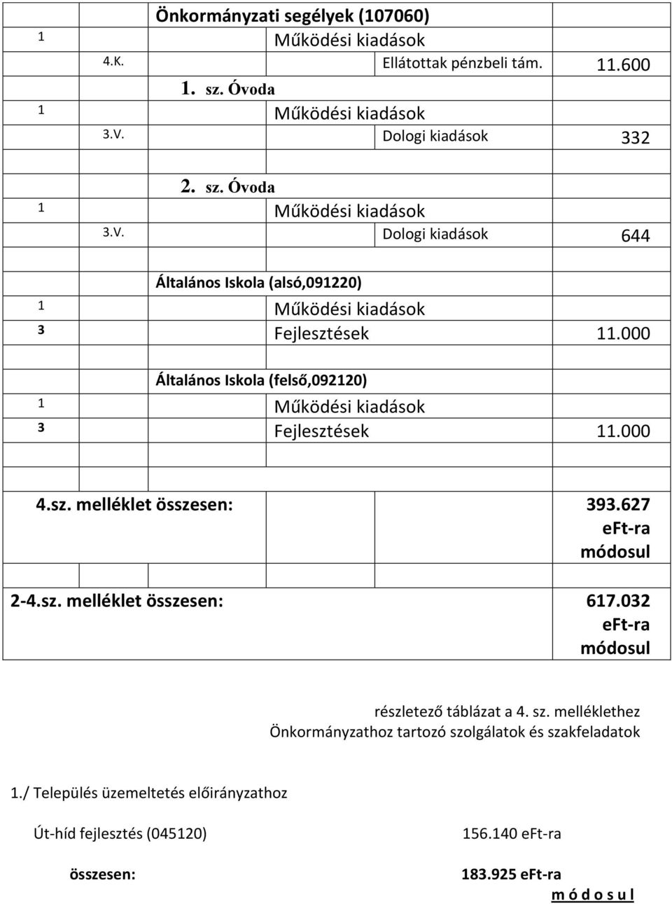 000 Általános Iskola (felső,092120) 3 Fejlesztések 11.000 4.sz. melléklet összesen: 393.627 2-4.sz. melléklet összesen: 617.