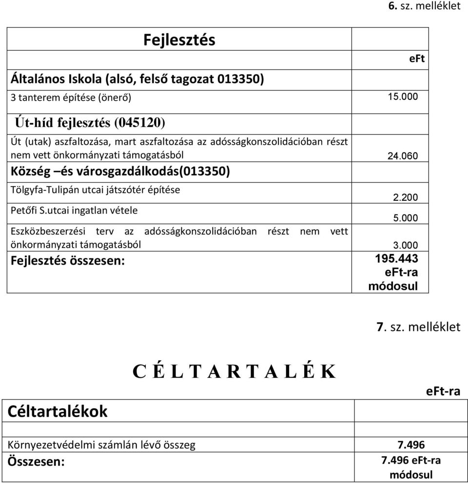 060 Község és városgazdálkodás(013350) Tölgyfa-Tulipán utcai játszótér építése Petőfi S.utcai ingatlan vétele 6. sz. melléklet eft 2.200 5.