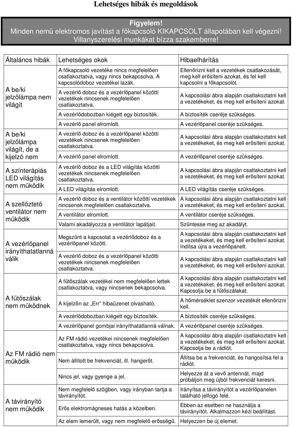 A vezérlőpanel irányíthatatlanná válik A fűtőszálak nem működnek Az FM rádió nem működik A távirányító nem működik A főkapcsoló vezetéke nincs megfelelően csatlakoztatva, vagy nincs bekapcsolva.