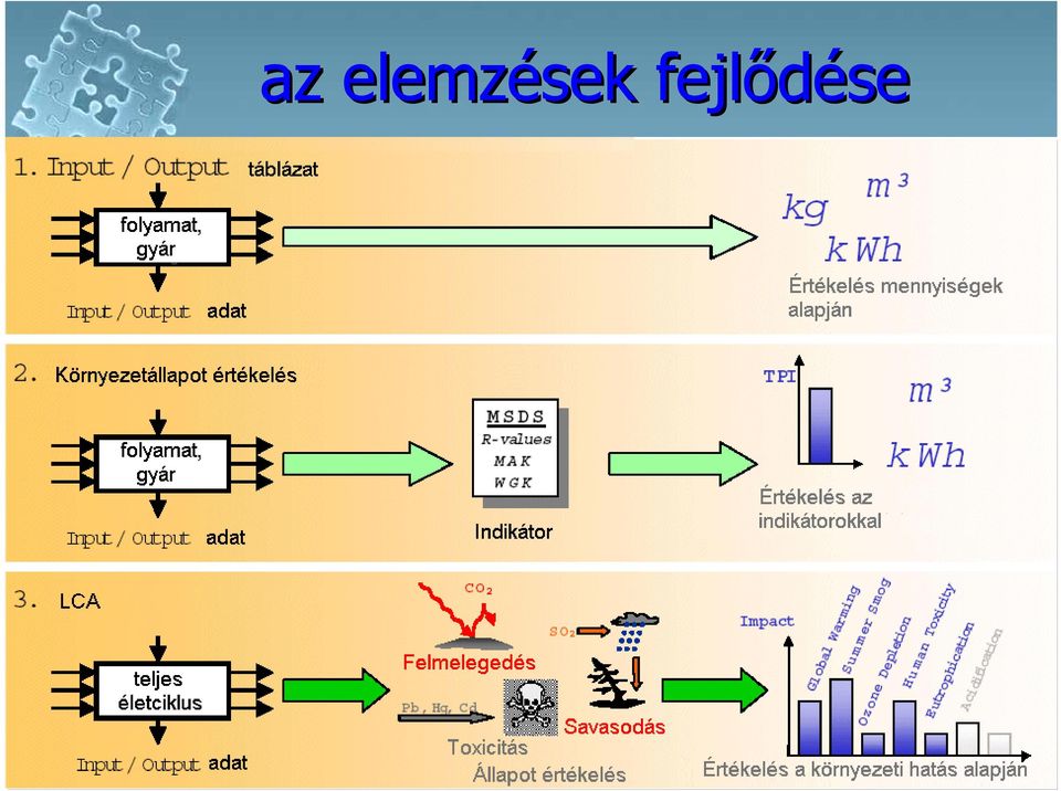 fejlődése