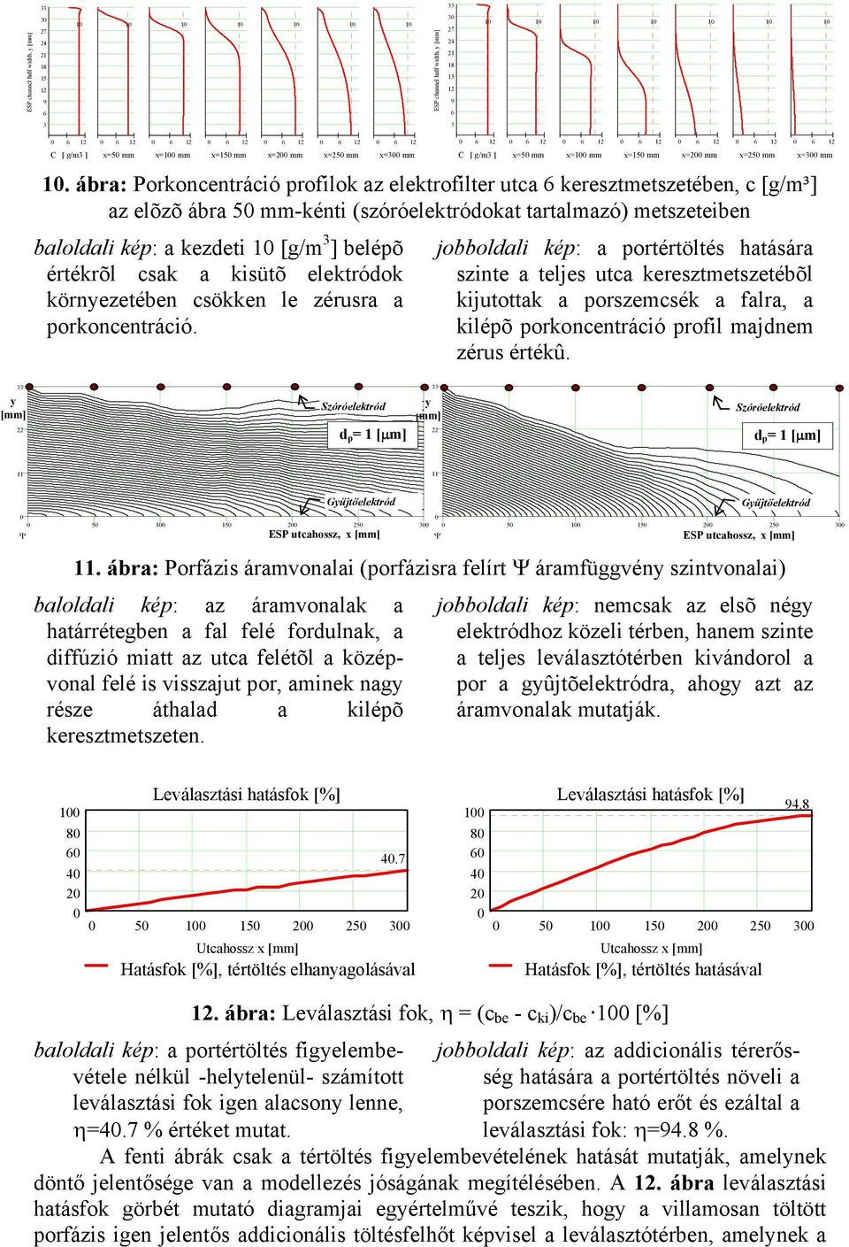 ábra: Porkoncentráció profilok az elektrofilter utca 6 keresztmetszetében, c [g/m³] az elõzõ ábra 50 mm-kénti (szóróelektródokat tartalmazó) metszeteiben baloldali kép: a kezdeti [g/m 3 ] belépõ