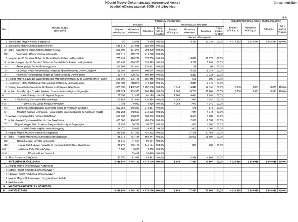 Ezüstfenyő Idősek Otthona Bátonyterenye 545 514 524 048 524 048 100,0% 2.1 ebből - Ezüstfenyő Idősek Otthona Bátonyterenye 290 398 304 270 304 270 100,0% 2.