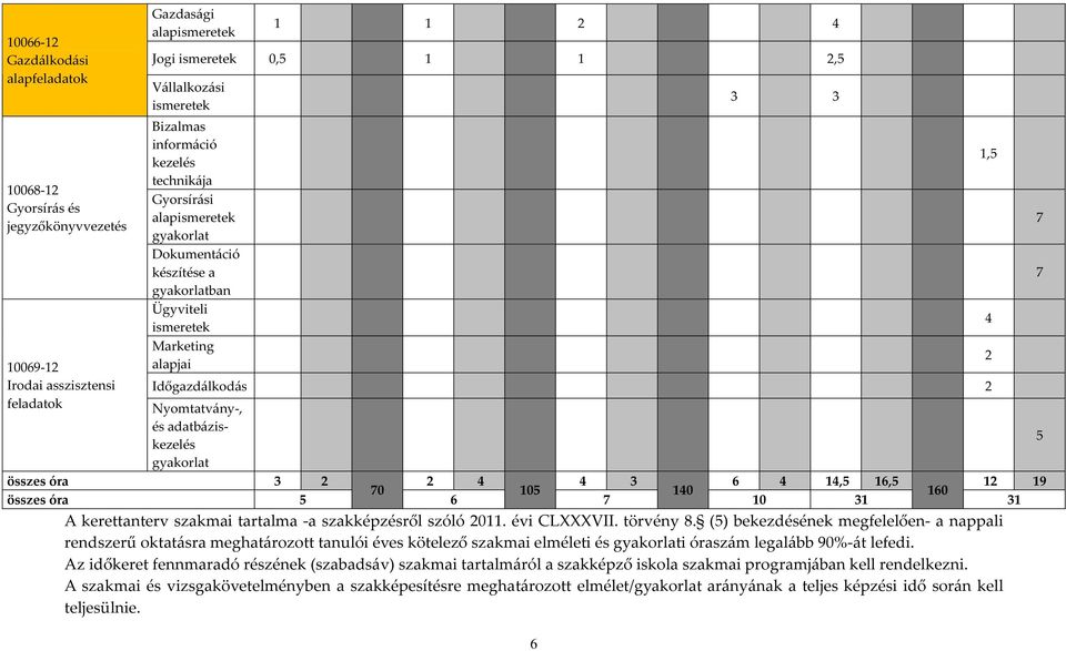 adatbáziskezelés gyakorlat összes óra 3 2 2 4 4 3 6 4 14,5 16,5 12 19 70 105 140 160 összes óra 5 6 7 10 31 31 A kerettanterv szakmai tartalma -a szakképzésről szóló 2011. évi CLXXXVII. törvény 8.