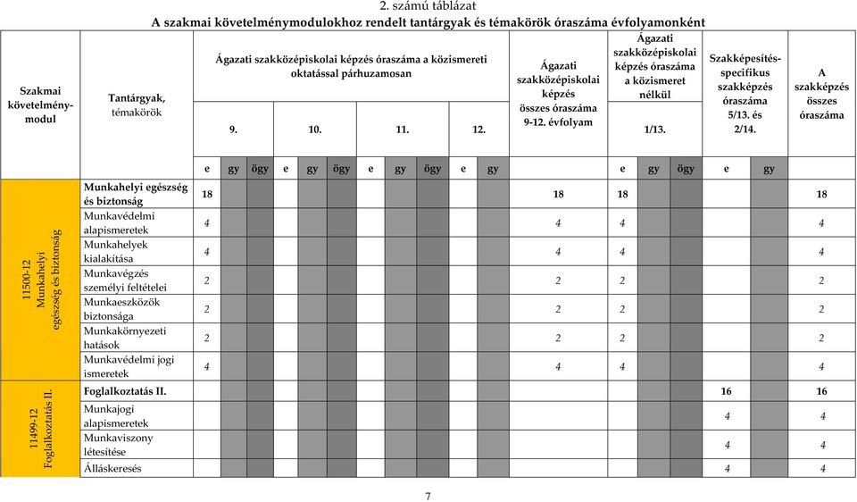 Ágazati szakközépiskolai képzés összes óraszáma 9-12. évfolyam Ágazati szakközépiskolai képzés óraszáma a közismeret nélkül 1/13. Szakképesítésspecifikus szakképzés óraszáma 5/13. és 2/14.