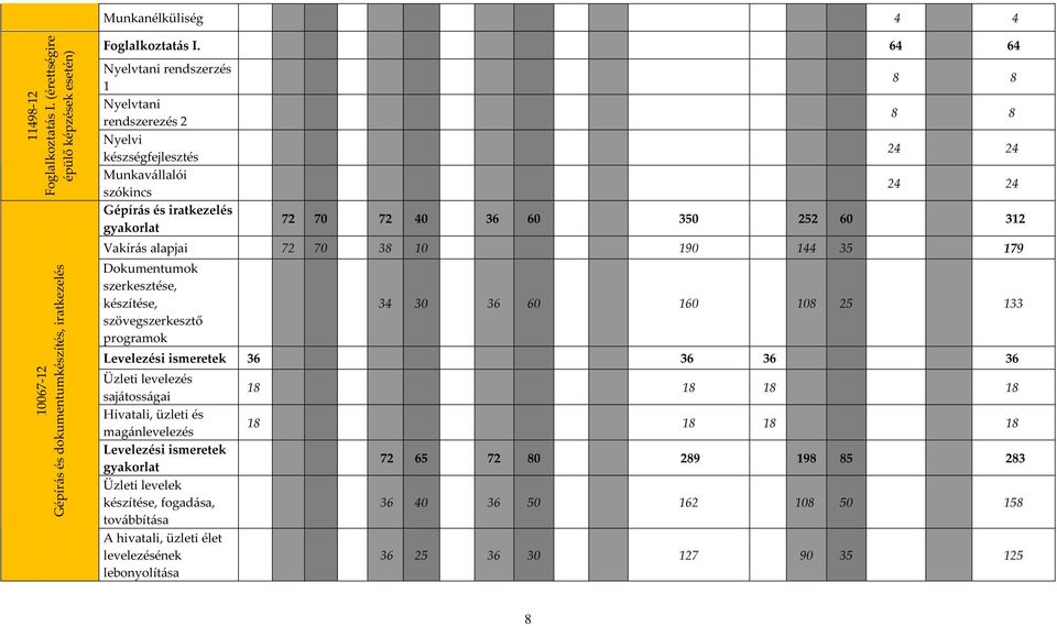 alapjai 72 70 38 10 190 144 35 179 Dokumentumok szerkesztése, készítése, szövegszerkesztő programok 34 30 36 60 160 108 25 133 Levelezési ismeretek 36 36 36 36 Üzleti levelezés sajátosságai Hivatali,