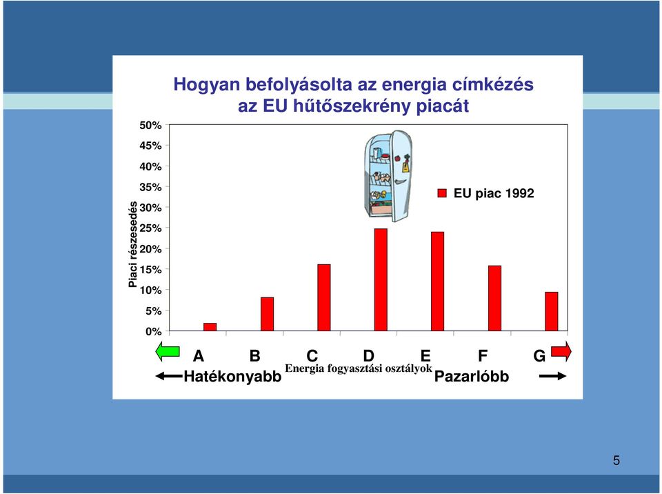 25% 20% 15% 10% EU piac 1992 5% 0% A B C D E F G