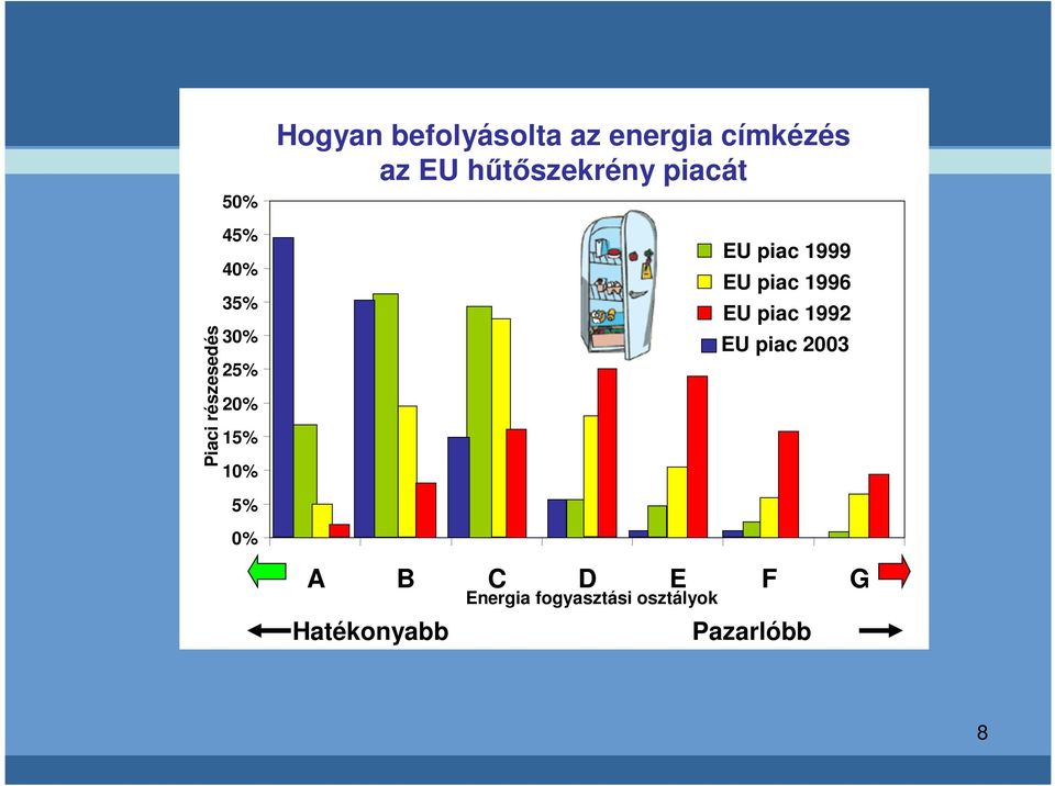 piac 1999 EU piac 1996 EU piac 1992 EU piac 2003 5% 0% A B C