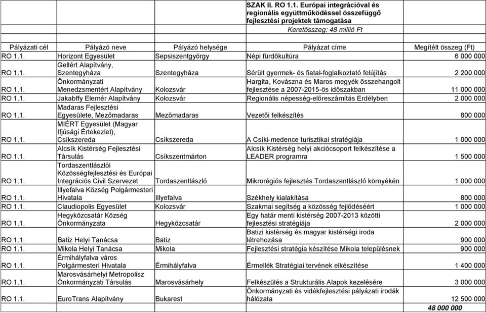 Alapítvány, Szentegyháza Szentegyháza Sérült gyermek- és fiatal-foglalkoztató felújítás 2 200 000 Önkormányzati Menedzsmentért Alapítvány Kolozsvár Hargita, Kovászna és Maros megyék összehangolt