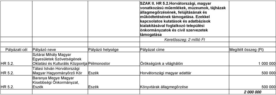 Mihály Magyar Egyesületek Szövetségének HR 5.2. Oktatási és Kulturális Központja Pélmonostor Örökségünk a világhálón 1 000 000 Tálasi István Horvátországi HR 5.2. Magyar Hagyományőrző Kör Eszék Horvátországi magyar adattár 500 000 HR 5.