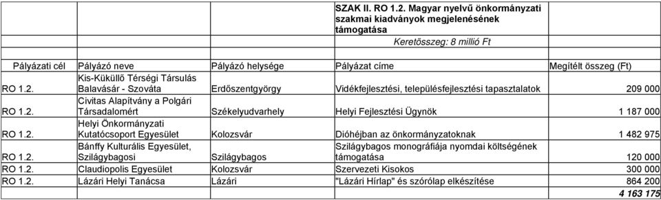 2. Bánffy Kulturális Egyesület, Szilágybagosi Szilágybagos Szilágybagos monográfiája nyomdai költségének támogatása 120 000 RO 1.2. Claudiopolis Egyesület Kolozsvár Szervezeti Kisokos 300 000 RO 1.