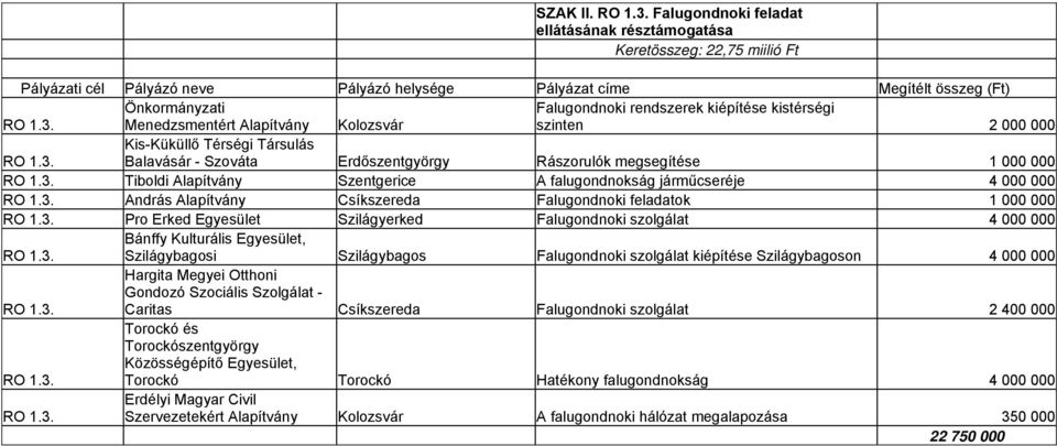 Kis-Küküllő Térségi Társulás Balavásár - Szováta Erdőszentgyörgy Rászorulók megsegítése 1 000 000 Tiboldi Alapítvány Szentgerice A falugondnokság járműcseréje 4 000 000 András Alapítvány Csíkszereda