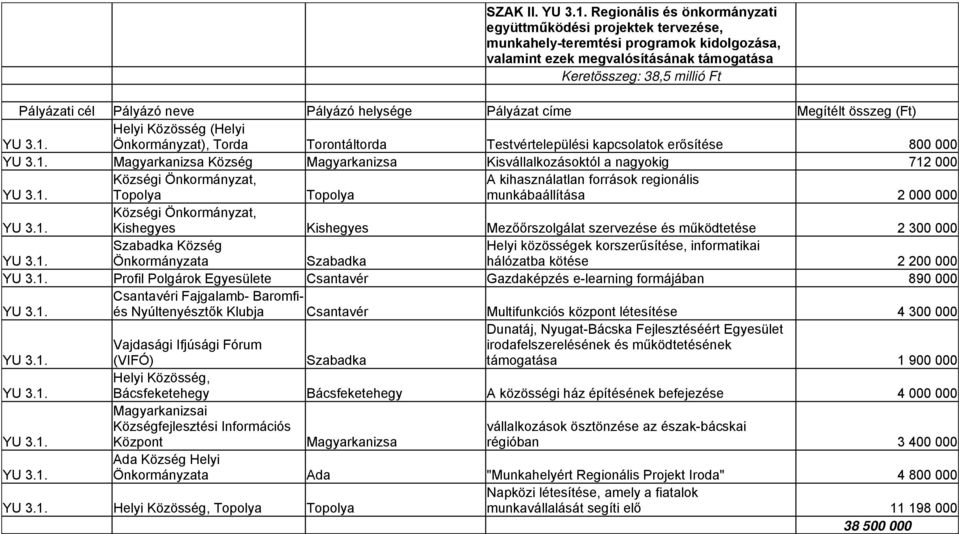 Önkormányzat), Torda Torontáltorda Testvértelepülési kapcsolatok erősítése 800 000 Magyarkanizsa Község Magyarkanizsa Kisvállalkozásoktól a nagyokig 712 000 Községi Önkormányzat, Topolya Topolya A