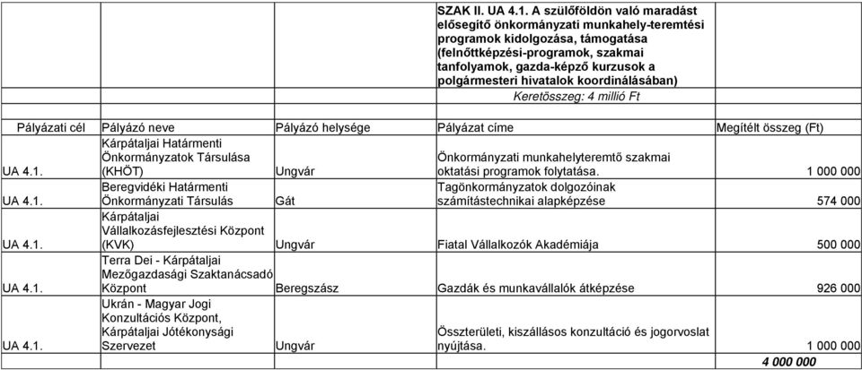hivatalok koordinálásában) Keretösszeg: 4 millió Ft UA 4.1. Kárpátaljai Határmenti Önkormányzatok Társulása (KHÖT) Ungvár Önkormányzati munkahelyteremtő szakmai oktatási programok folytatása.