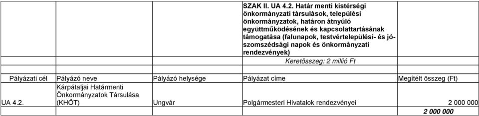 együttműködésének és kapcsolattartásának támogatása (falunapok, testvértelepülési- és