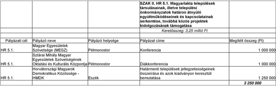 projektek kidolgozásának támogatása Keretösszeg: 3,25 millió Ft HR 5.1.