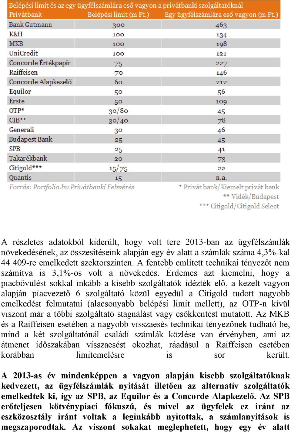Érdemes azt kiemelni, hogy a piacbővülést sokkal inkább a kisebb szolgáltatók idézték elő, a kezelt vagyon alapján piacvezető 6 szolgáltató közül egyedül a Citigold tudott nagyobb emelkedést