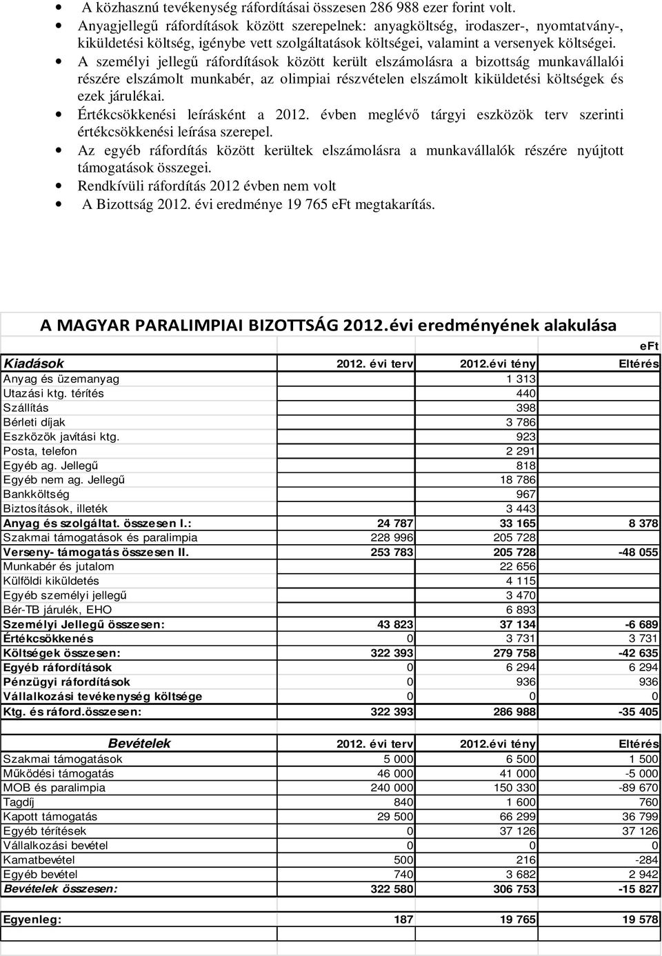 A személyi jellegű ráfordítások között került elszámolásra a bizottság munkavállalói részére elszámolt munkabér, az olimpiai részvételen elszámolt kiküldetési költségek és ezek járulékai.
